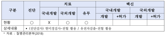 말라리아 기술개발 현황