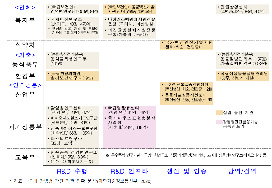 국내 감염병 관련 기관·조직 현황