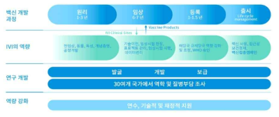 국제백신연구소 백신 전주기 스펙트럼