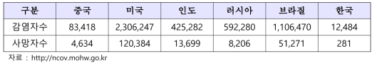 주요 국가 발생 현황