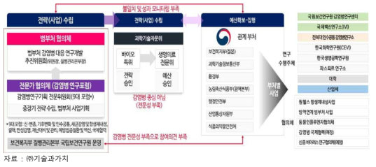 감염병 R&D 전략 및 예산-사업 추진체계