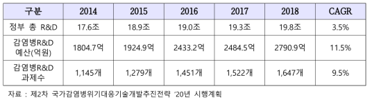 연도별 정부 총 R&D 및 국가 감염병 R&D 투자금액