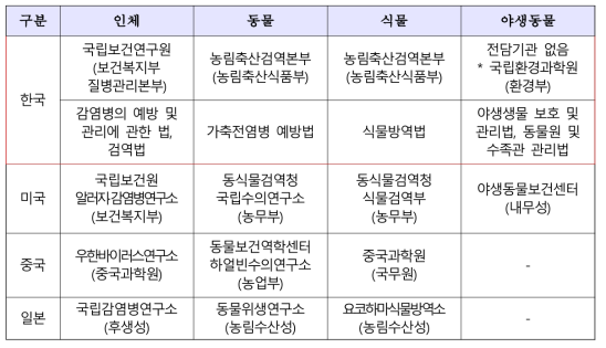 부처별 분담 현황