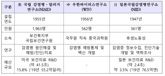 美·中·日 정부 산하 국가감염병연구소 비교