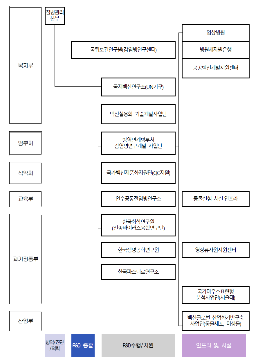 국내 감염병 관련 주요기관 현황