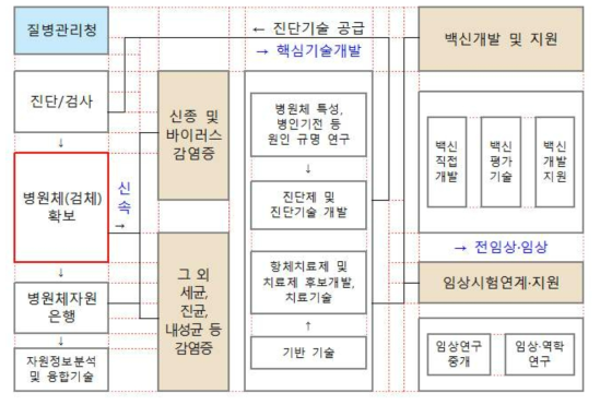 국립감염병연구소의 연구개발 체계