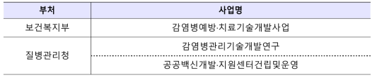 보건복지부 및 질병관리청 감염병 분야 R&D 사업