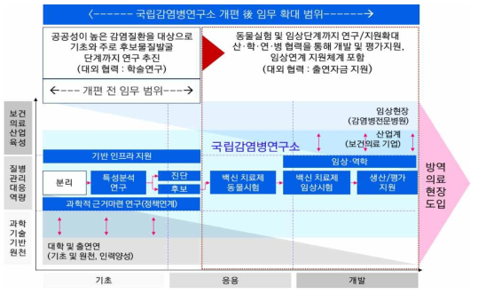 국립감염병연구소 설립 전·후 연구범위 변경사항