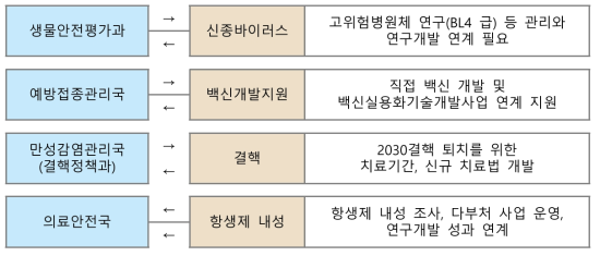 질병관리청 산하 국과 국립감염병연구소 연구 연계체계