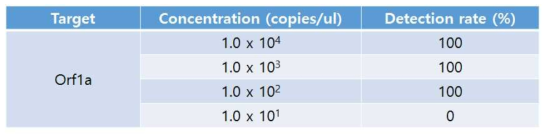 Limitation of Determination (LoD) with mRNA transcript