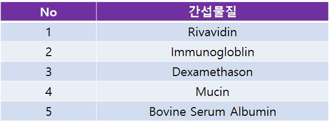 The list of interference substance in RT-RPA LFD reaction