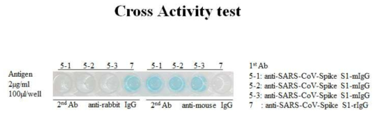 Cross activity test of recombodies