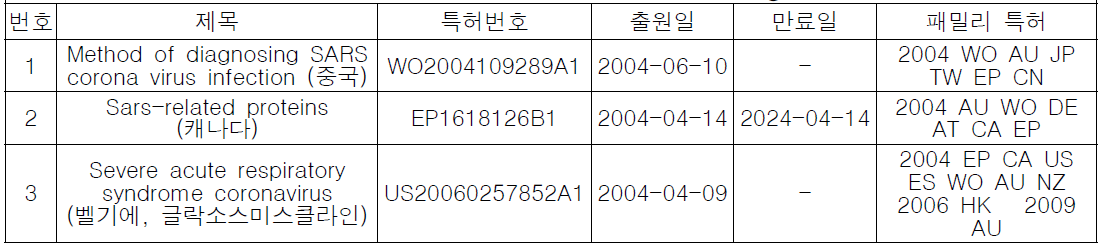 Patents SARS-CoV related with diagnosis