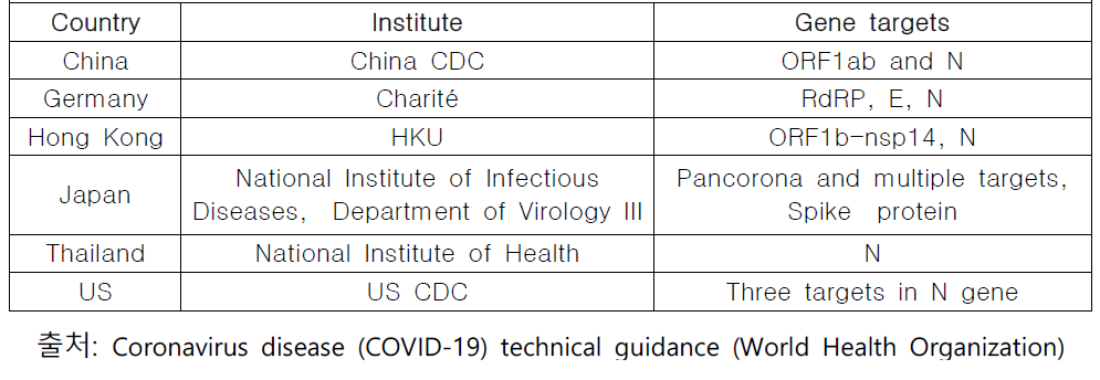 Gene targets of SARS-CoV2 used in several Countries