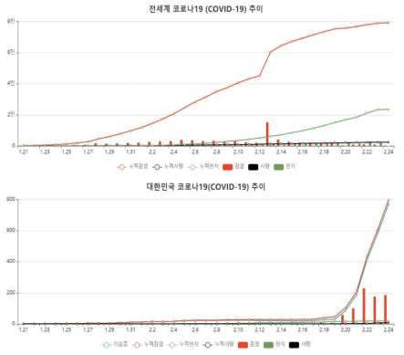 Current situation of COVID-19 in the world (2020. 02. 24) Source: https://wuhanvirus.kr/