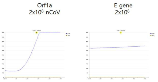 Comparison the RT-RPA reaction with Orf1a gene and E gene primer and probe set