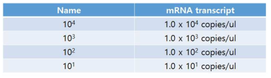 Preparation of mRNA transcript for Limitation of Determination (LoD)