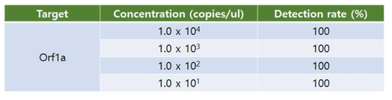 Limitation of Determination (LoD) with SARS-CoV2 viral RNA