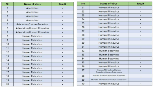 The list of other virus infected patients