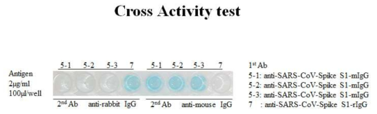 Cross activity test of recombodies