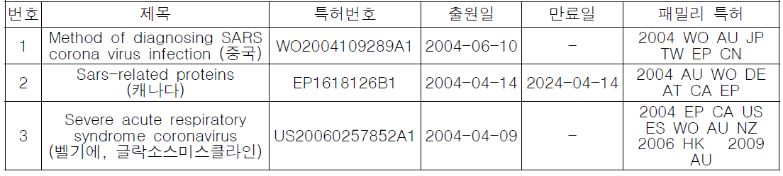 Patents SARS-CoV related with diagnosis