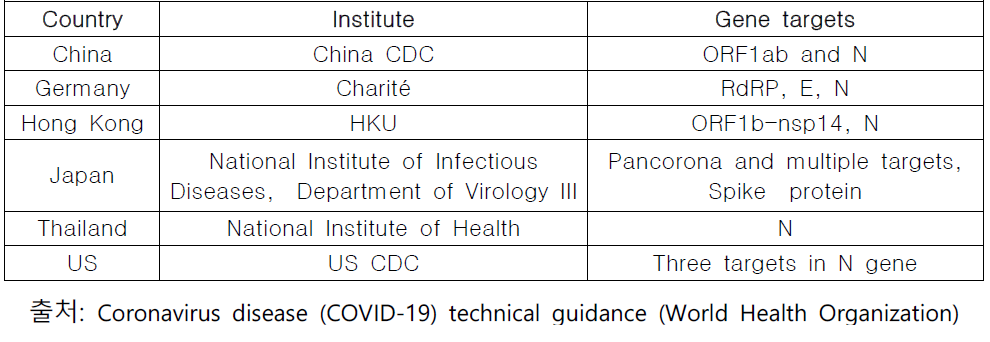 Gene targets of SARS-CoV2 used in several Countries