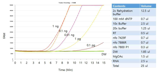 Limitation of detection of real time RT-RPA kit (Orf1a)