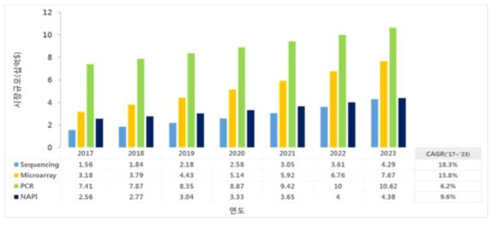 기술별 유전체시장 현황 및 전망 (2017~2023년, 단위 : 십억 달러) (출처: 생명공학정책연구센터, Global Genomics Industry Outlook. 2017~2023 (F&S 분석). 2018. 8)