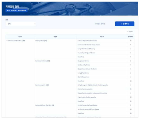 모니터링 희귀질환 현황
