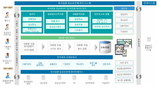 희귀질환 임상유전체 관리시스템 구성도