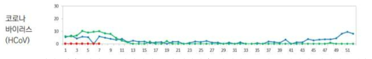 매년 겨울 사람코로나바이러스 유행양상을 확인할 수 있는 병원체 감시정보 (질병관리청)