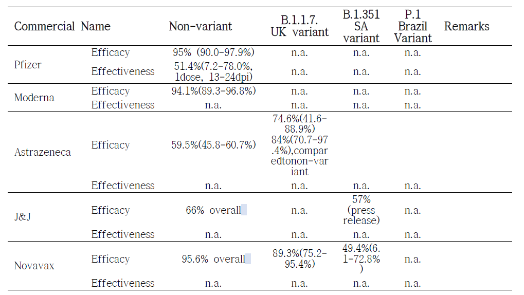 Efficacy and effectiveness of COVID-19 vaccines authorised for use in the EU or under rolling review with EMA against SARS-CoV-2 and variants of concern with 95% C.I