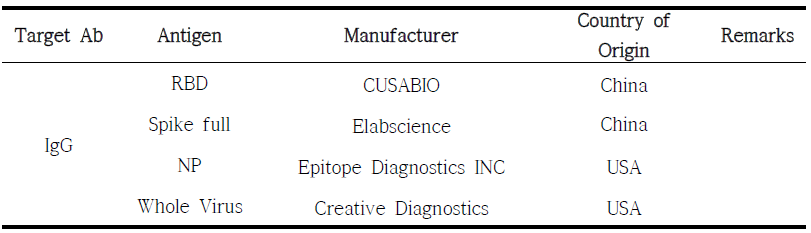 Various ELISA antigens and kits used in this study