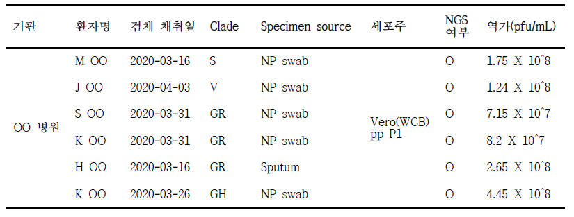 General summary of genetic clades and sourceof isolated and titers used in this study