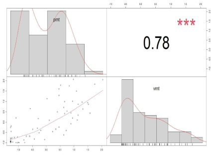 vRNT와 PRNT 상관계수 분석