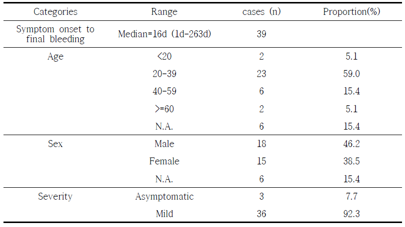 Demographic description of subjects to the ELISA