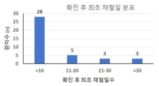 환자로부터 채취한 혈액의 확진일부터 경과일자 분포