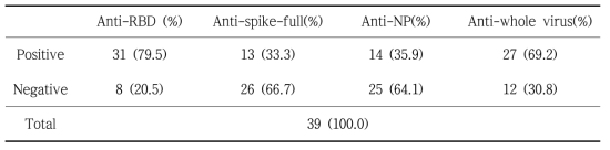 Antibody positive rates of 4 different kinds of ELISA kits used in this study