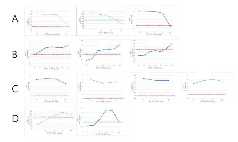 anti-RBD IgG 항체의 감소패턴을 4가로 분류. 장기추적결과 A; 음전된 경우, B; 지속적으로 증가되는 경우, C; 안정적으로 유지된 경우 D; 초기에 증가하나 음전된 경우