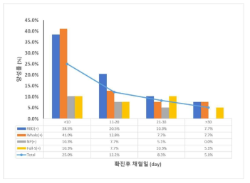 각 ELISA의 양성률과 진 후 혈청 채취기간 분포. 확진 후 20일 이내에 확보된 혈청은 anti-RBD 및 anti-whole virus ELISA에서 약 60 %, 30일 이내에 70 %의 양성률을 나타냄