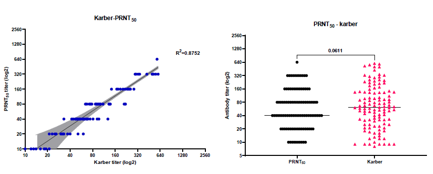 중화항체 역가 계산시 PRNT50과 Karber 계산식 간의 Linear regression 값 (R2). 두가지 계산식 간에 유의미한 차이는 없는 것으로 나타남