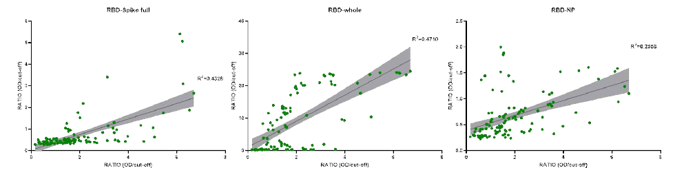 anti-RBD기준 다른 항체와의 Linear regression value (R2)