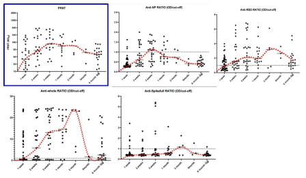 4종류의 ELISA IgG O.D.의 중앙값 분포 패턴 비교. PRNT 역가에서 상대적 감소 결향에 대한 유사성이 anti-NP 와 anti-RBD ELISA 역가에서 관찰됨