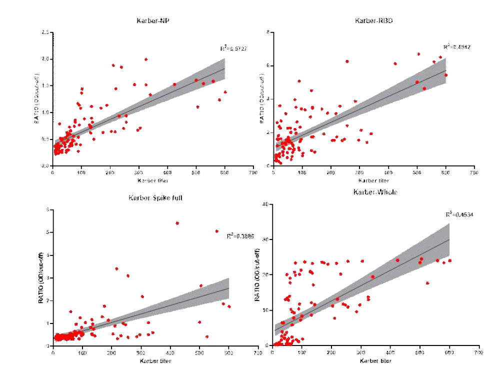 4가지 항원 ELISA O.D. 비율과 Karber 역가에 대한 linear regression value (R2)