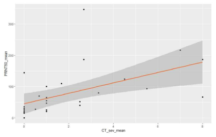 CT 중증도 평균값과 PRNT50과의 상관관계