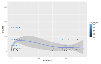 영상의학적 CT 중증도와 PRNT50 과의 상관관계