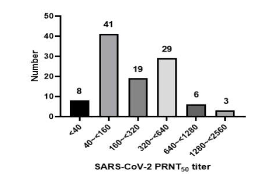 COVID-19 완치자들의 SARS-CoV-2에 대한 PRNT50 역가