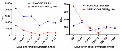 코로나-19 증상발현일에서 채혈 시까지 기간에 따른 SARS-CoV-2에 대한 중화항체가와 hCoV-OC43 및 hCoV-NL63에 대한 IFA 항체가 비교
