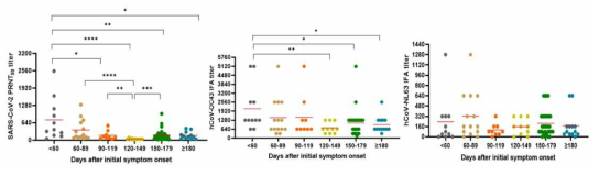 코로나-19 증상발현일에서 채혈 시까지 기간에 따른 SARS-CoV-2에 대한 중화항체가와 hCoV-OC43 및 hCoV-NL63 IFA 항체가