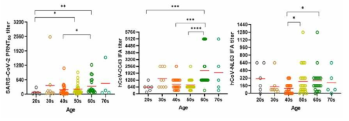 연령에 따른 SARS-CoV-2에 대한 중화항체가와 hCoV-OC43 및 hCoV-NL63 IFA 항체가